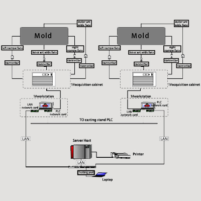 Mold Breakout Prediction Syste