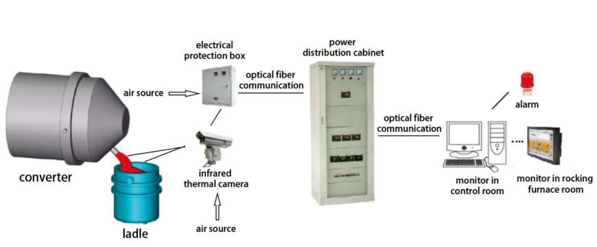 Converter Slag Detection